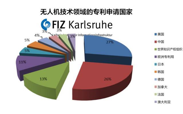 一文讀懂「全世界各國(guó)無(wú)人機(jī)技術(shù)領(lǐng)域」的專利布局情況