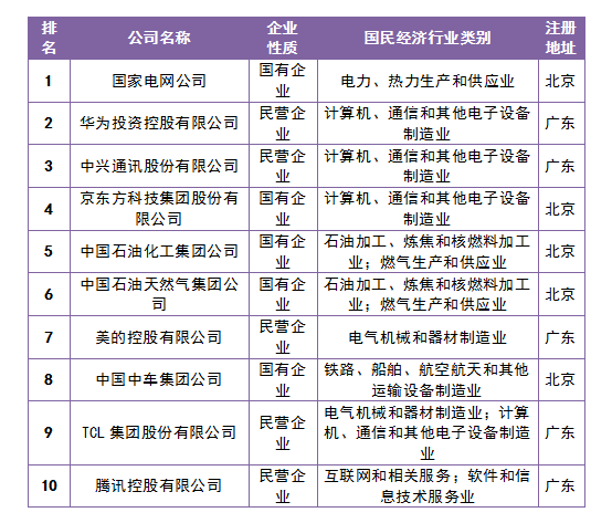 中國企業(yè)專利創(chuàng)新百強榜公布！廣東企業(yè)在百強中占據(jù)22席