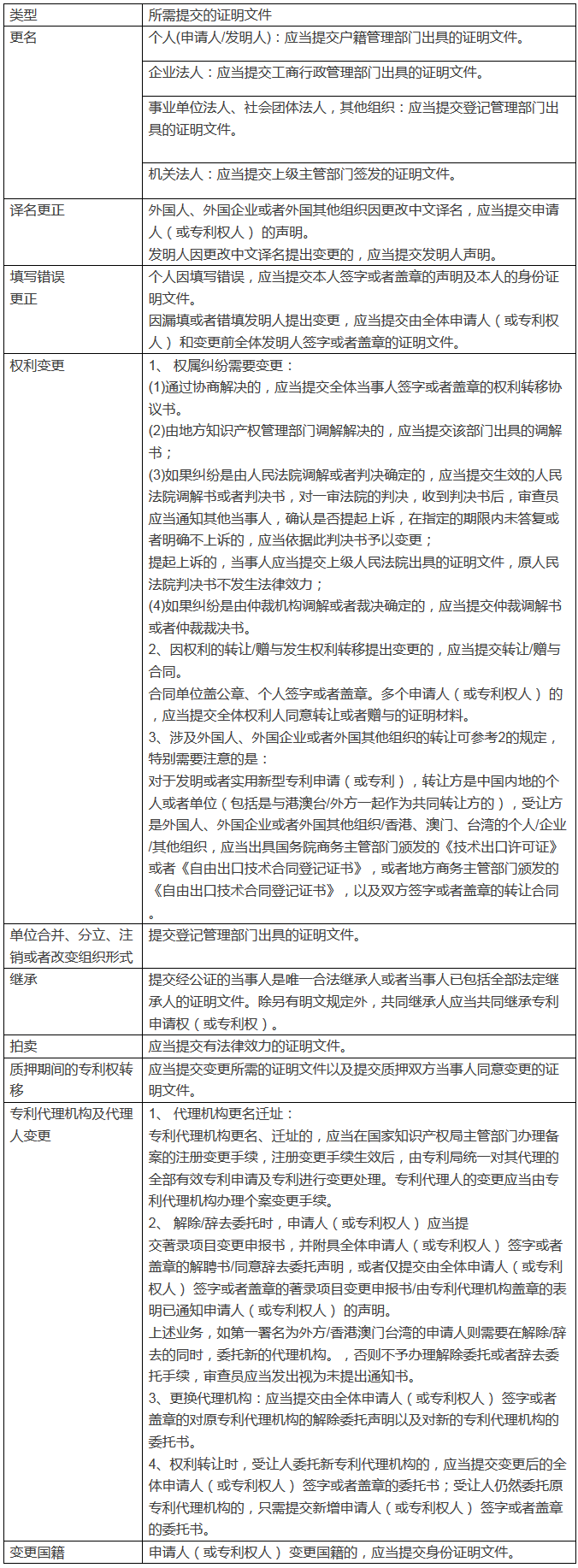 「專利著錄項目變更」，如何能規(guī)避這些細節(jié)錯誤？順利完成著變手續(xù)