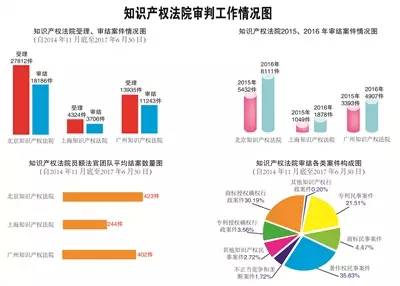 全文來啦！最高人民法院關于知識產(chǎn)權法院工作情況的報告