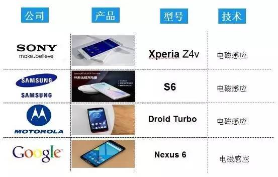 iPhone8將用上WiFi充電？－聊聊充電那點(diǎn)事兒