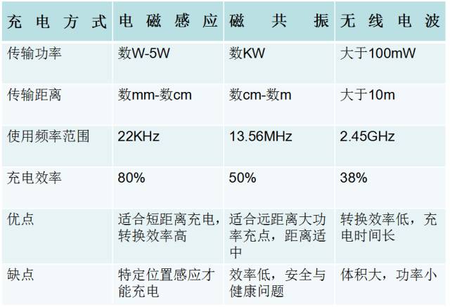 iPhone8將用上WiFi充電？－聊聊充電那點(diǎn)事兒