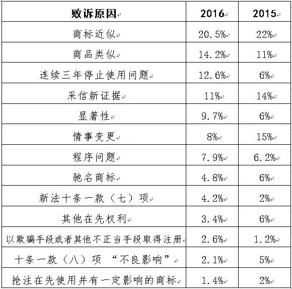 2016年「商標(biāo)評(píng)審案件行政訴訟」情況匯總分析