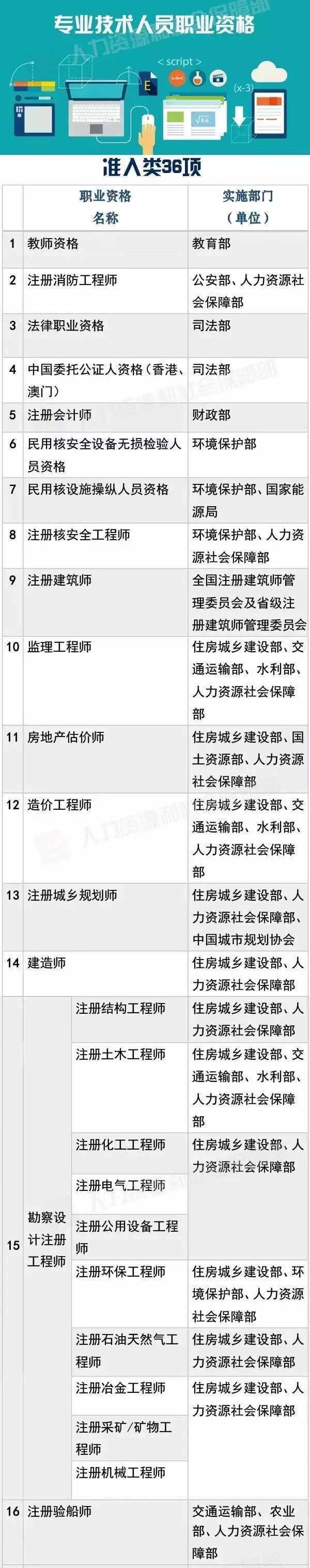 國家職業(yè)資格目錄公布！「專利代理人，法律職業(yè)資格」上榜！