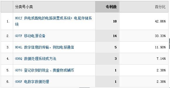 誰勝？誰??？「共享充電寶」專利大戰(zhàn)之專利廟算