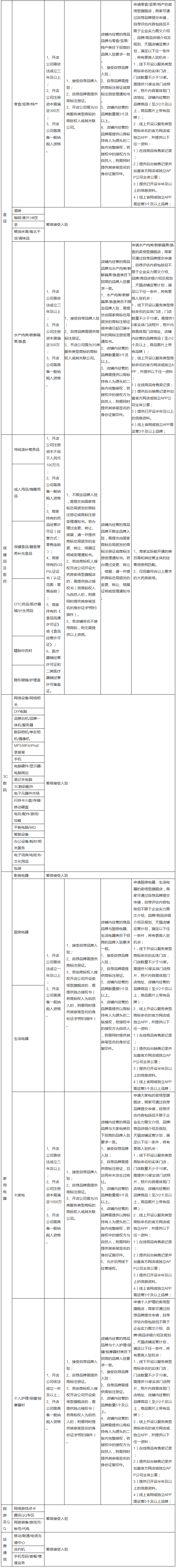 注意！正解天貓新規(guī)：不是所有旗艦店都要第35類(lèi)商標(biāo)