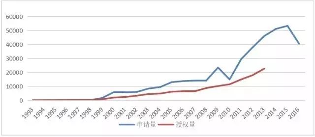 我國「醫(yī)療器械及醫(yī)藥類」專利申請分析