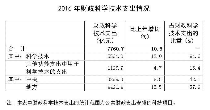 2016年「全國(guó)科技經(jīng)費(fèi)投入」統(tǒng)計(jì)公報(bào)公布！