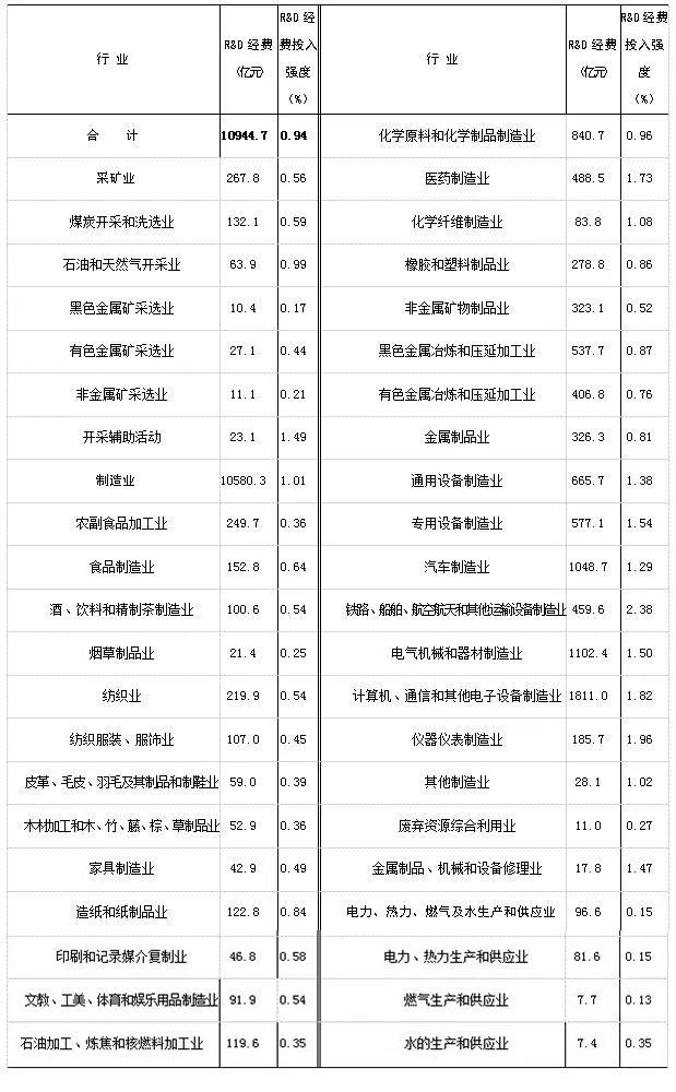 2016年「全國(guó)科技經(jīng)費(fèi)投入」統(tǒng)計(jì)公報(bào)公布！