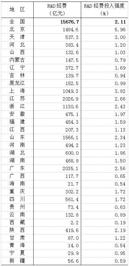 2016年「全國(guó)科技經(jīng)費(fèi)投入」統(tǒng)計(jì)公報(bào)公布！