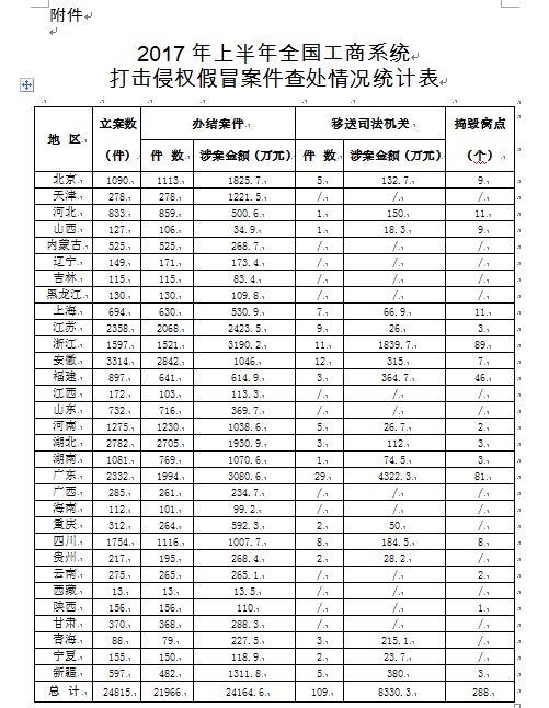 工商總局辦公廳：通報2017年上半年全國工商、市場監(jiān)管部門打擊侵權(quán)假冒工作情況的通報