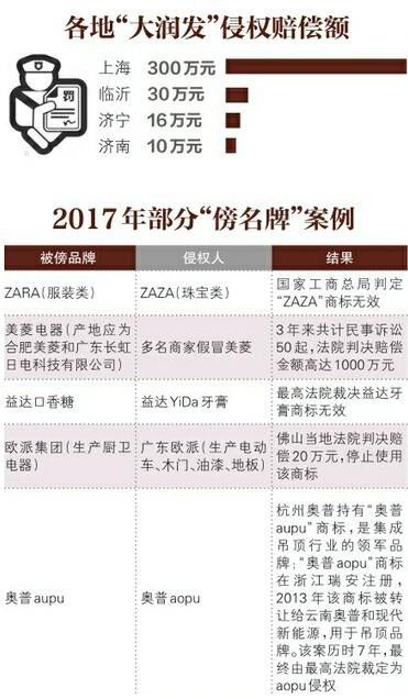 「傍名牌」的罪與罰：侵權罰金10萬元一個月就能賺回來