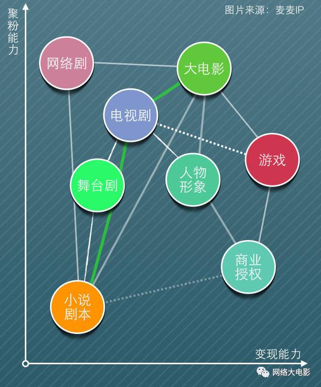 北京廣電局將成立“版權(quán)銀行”，IP可以像房子一樣抵押貸款！