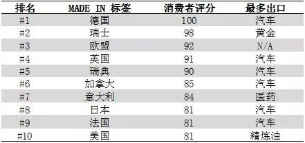 2017版“MADE IN”商標(biāo)排名公布