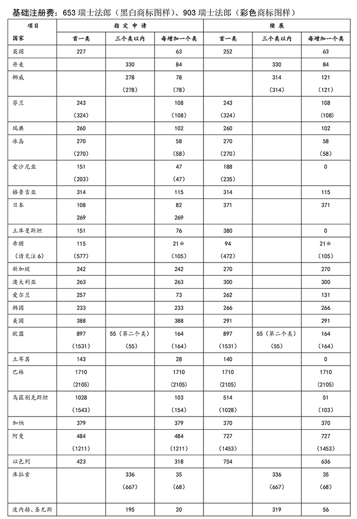 剛剛！商標(biāo)局公布最新的「指定收取單獨(dú)規(guī)費(fèi)國家收費(fèi)標(biāo)準(zhǔn)」！