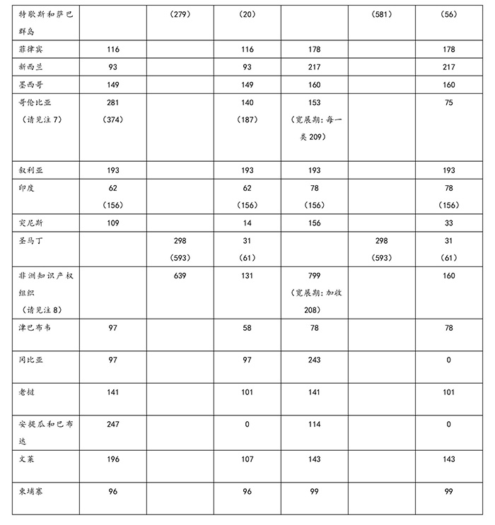 剛剛！商標(biāo)局公布最新的「指定收取單獨(dú)規(guī)費(fèi)國家收費(fèi)標(biāo)準(zhǔn)」！