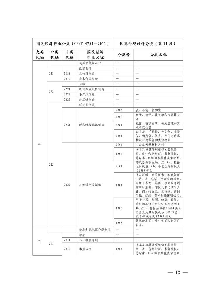 《國際外觀設計分類與國民經濟行業(yè)分類參照關系表(試行)》印發(fā)