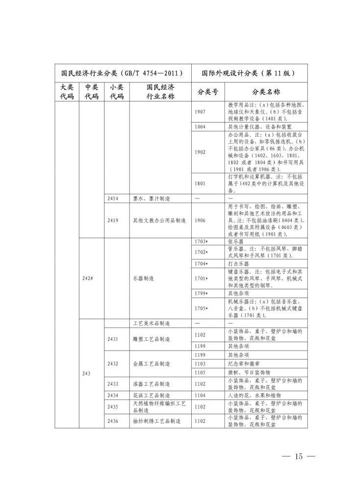 《國際外觀設計分類與國民經(jīng)濟行業(yè)分類參照關系表(試行)》印發(fā)