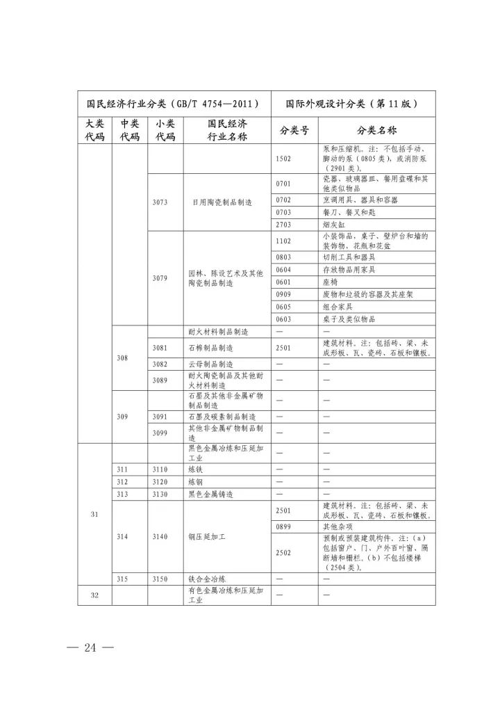 《國際外觀設計分類與國民經濟行業(yè)分類參照關系表(試行)》印發(fā)