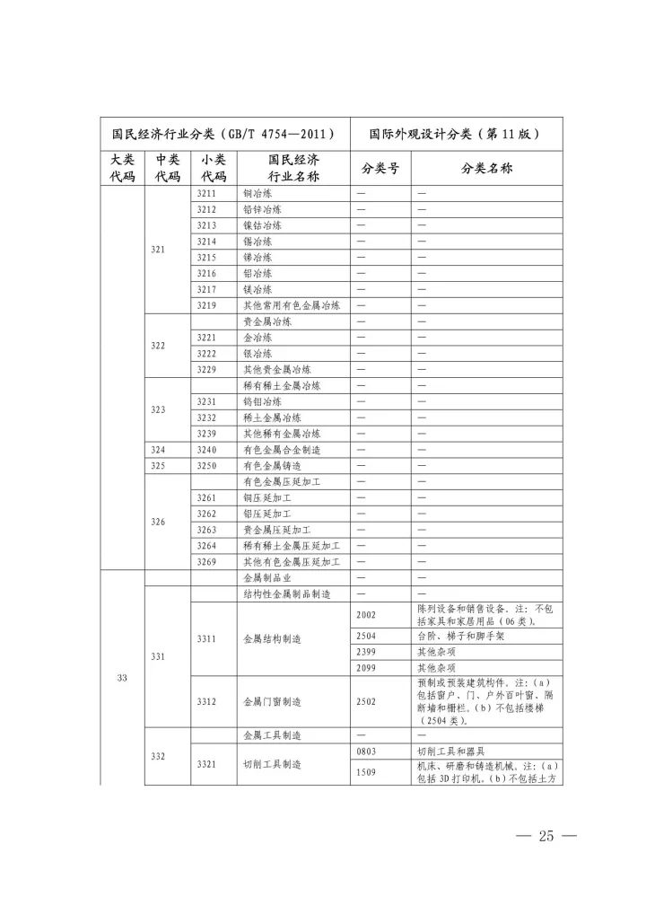 《國際外觀設計分類與國民經(jīng)濟行業(yè)分類參照關系表(試行)》印發(fā)