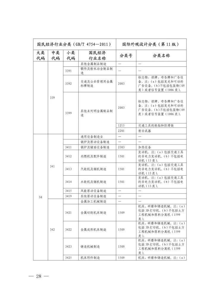 《國際外觀設計分類與國民經(jīng)濟行業(yè)分類參照關系表(試行)》印發(fā)