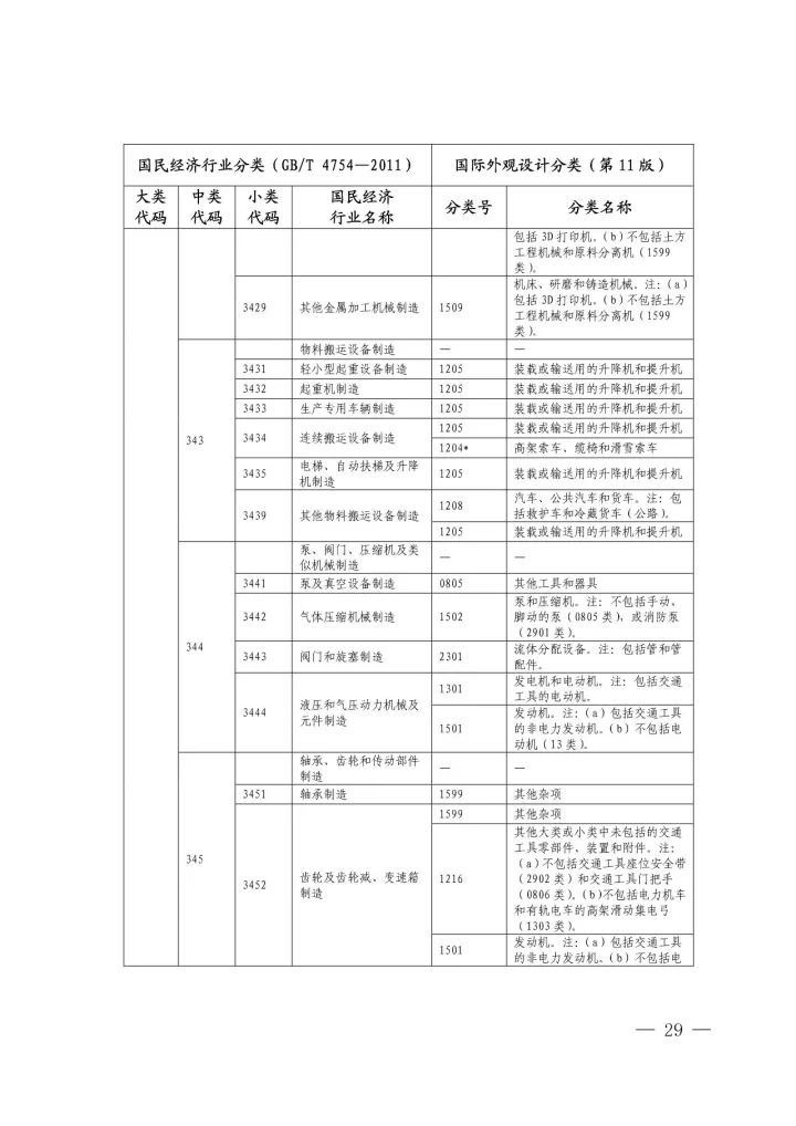 《國際外觀設計分類與國民經(jīng)濟行業(yè)分類參照關系表(試行)》印發(fā)