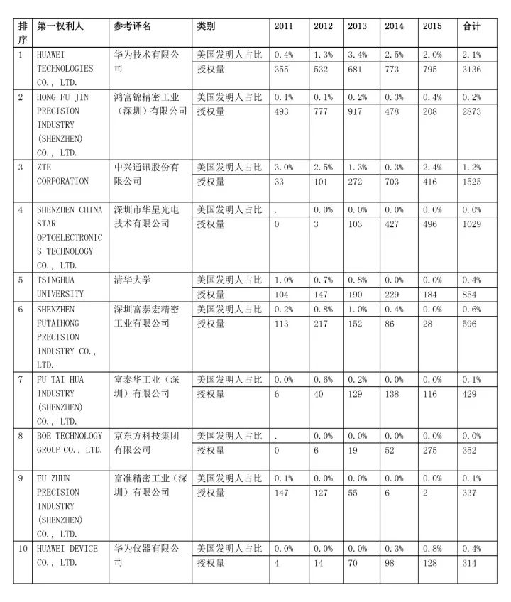 【USPTO權(quán)威發(fā)布】2011-2015年美國專利授權(quán)量排名