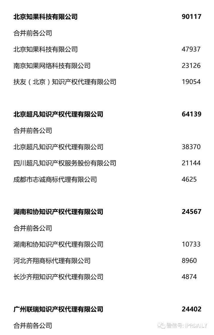 2017全國商標代理機構(gòu)申請量排名（前100名）