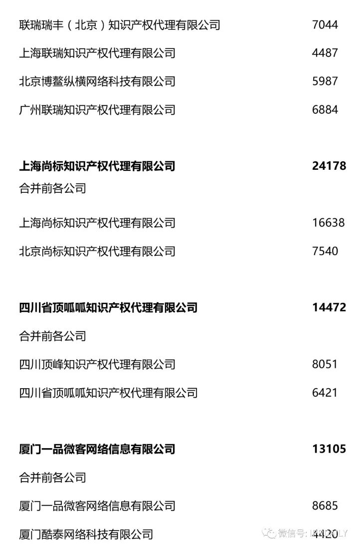 2017全國商標代理機構(gòu)申請量排名（前100名）