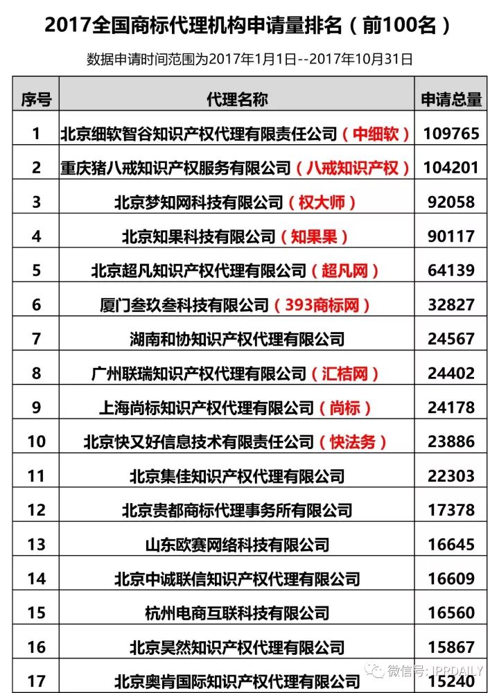 2017全國商標代理機構(gòu)申請量排名（前100名）