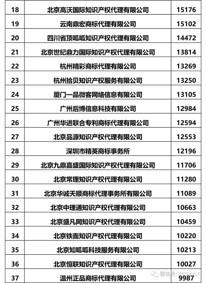 2017全國商標代理機構(gòu)申請量排名（前100名）