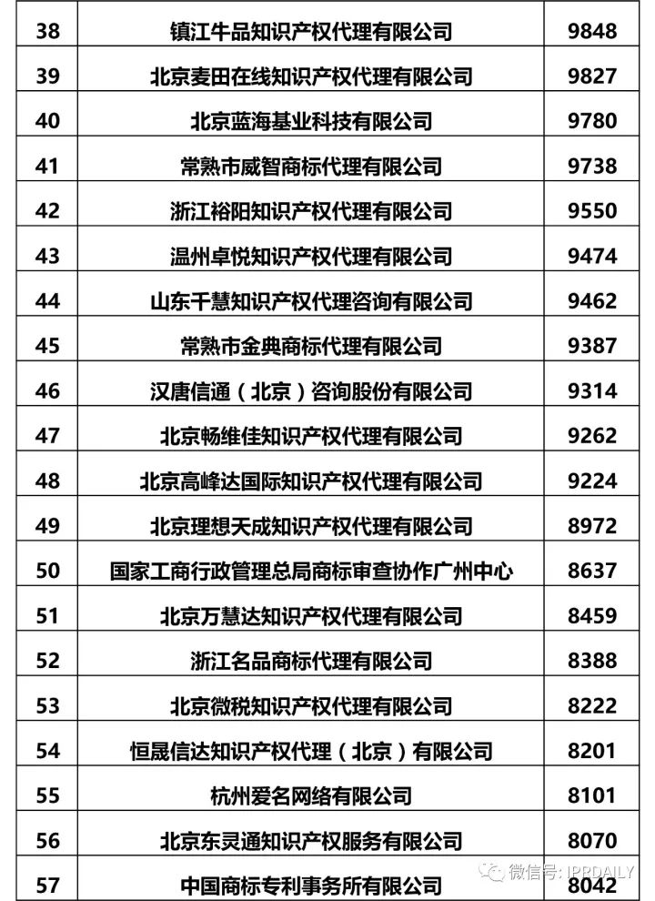 2017全國商標代理機構(gòu)申請量排名（前100名）