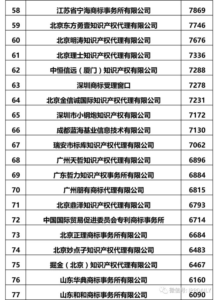 2017全國商標代理機構(gòu)申請量排名（前100名）