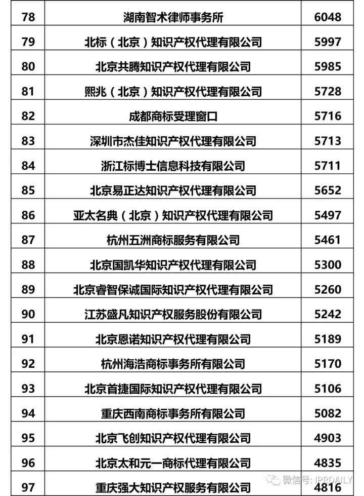 2017全國商標代理機構(gòu)申請量排名（前100名）