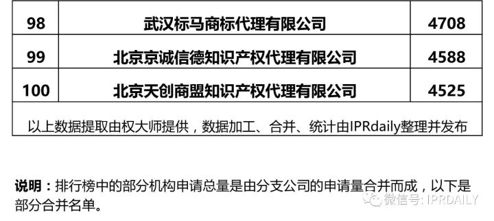 2017全國商標代理機構(gòu)申請量排名（前100名）