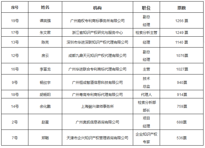 六大亮點！提前劇透「2017金牌知識產(chǎn)權(quán)分析評議師挑戰(zhàn)賽」決賽現(xiàn)場！