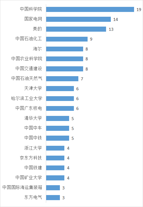 從專利分析的角度看第十九屆中國(guó)專利獎(jiǎng)（附：第十九屆中國(guó)專利獎(jiǎng)評(píng)審結(jié)果名單）