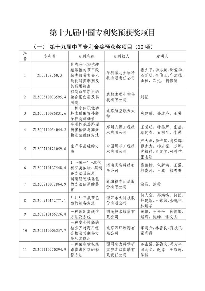 從專利分析的角度看第十九屆中國(guó)專利獎(jiǎng)（附：第十九屆中國(guó)專利獎(jiǎng)評(píng)審結(jié)果名單）