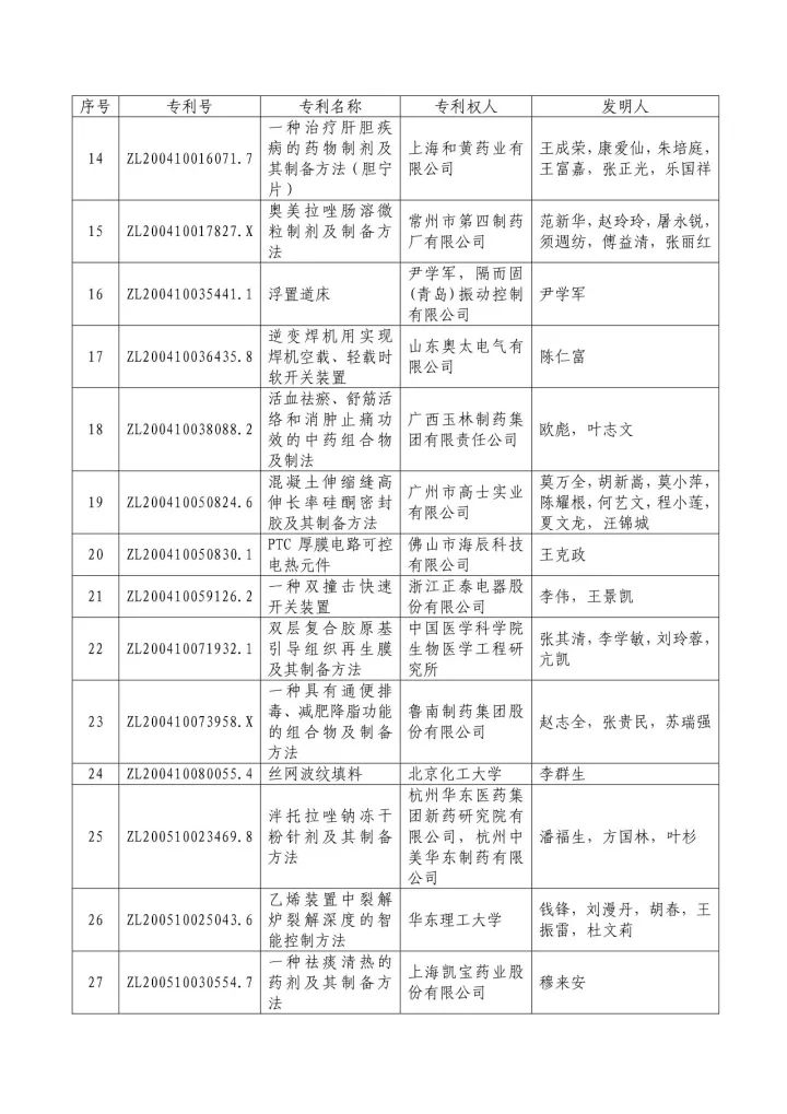 從專利分析的角度看第十九屆中國(guó)專利獎(jiǎng)（附：第十九屆中國(guó)專利獎(jiǎng)評(píng)審結(jié)果名單）