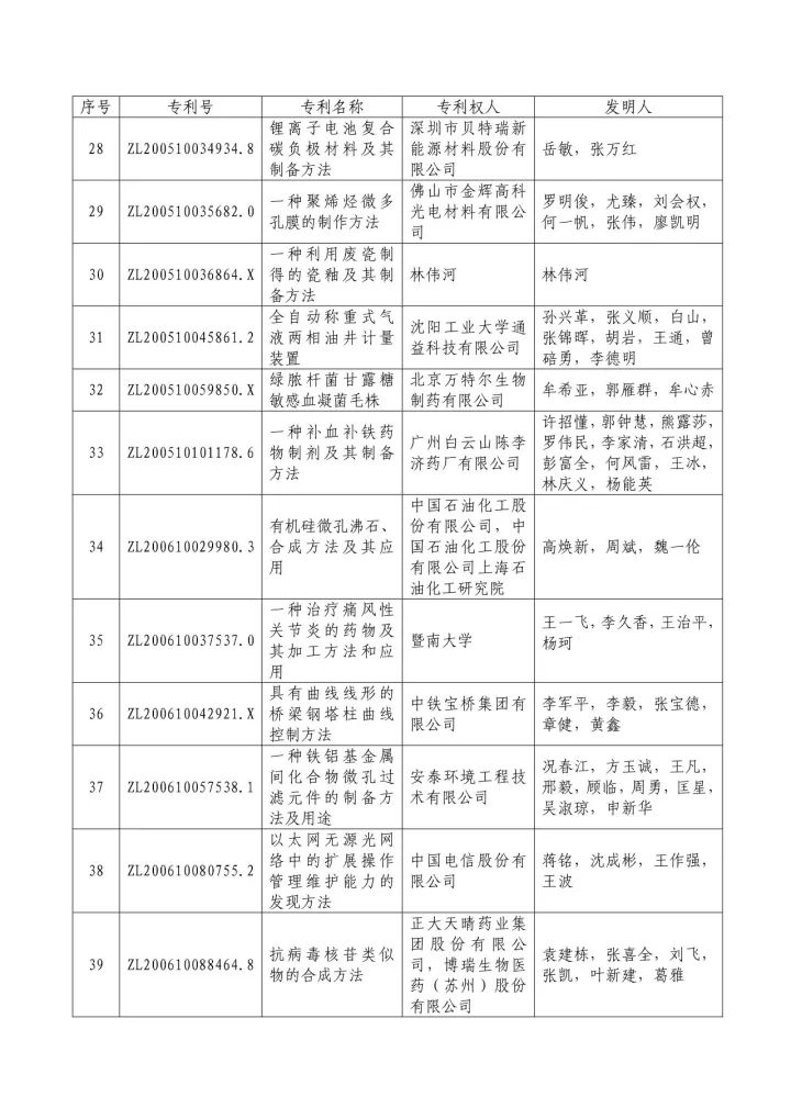 從專利分析的角度看第十九屆中國(guó)專利獎(jiǎng)（附：第十九屆中國(guó)專利獎(jiǎng)評(píng)審結(jié)果名單）