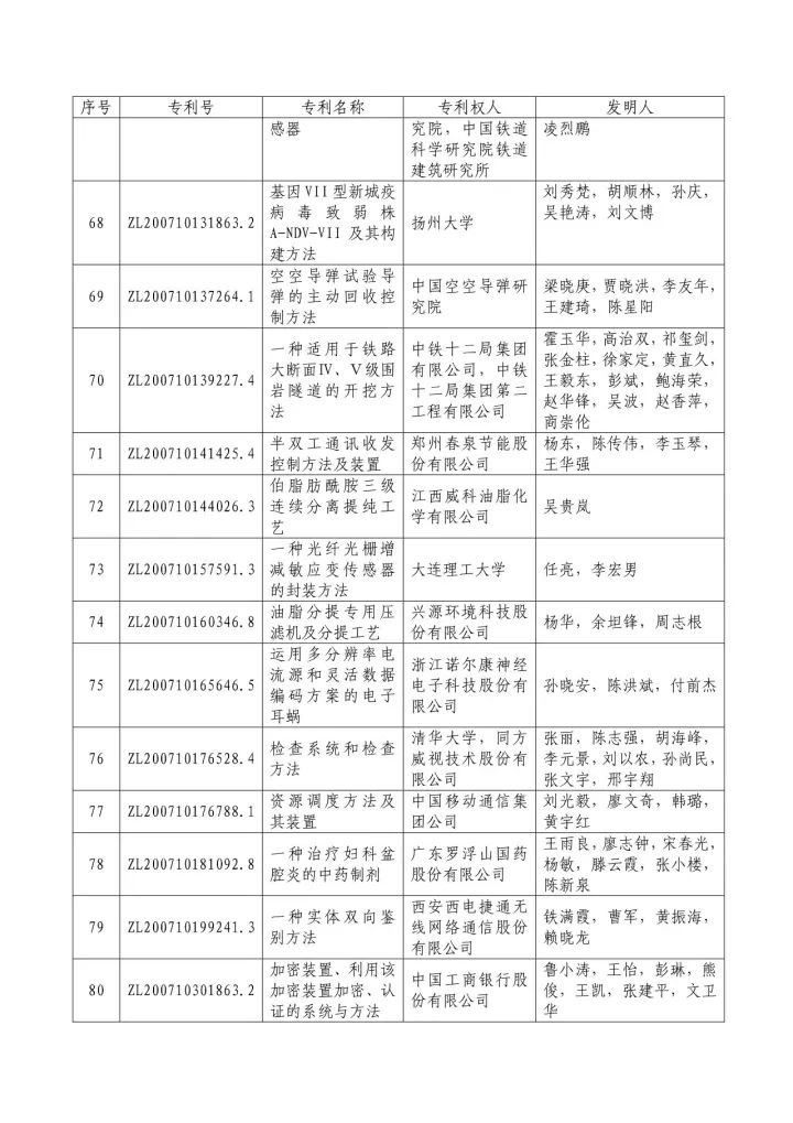 從專利分析的角度看第十九屆中國(guó)專利獎(jiǎng)（附：第十九屆中國(guó)專利獎(jiǎng)評(píng)審結(jié)果名單）