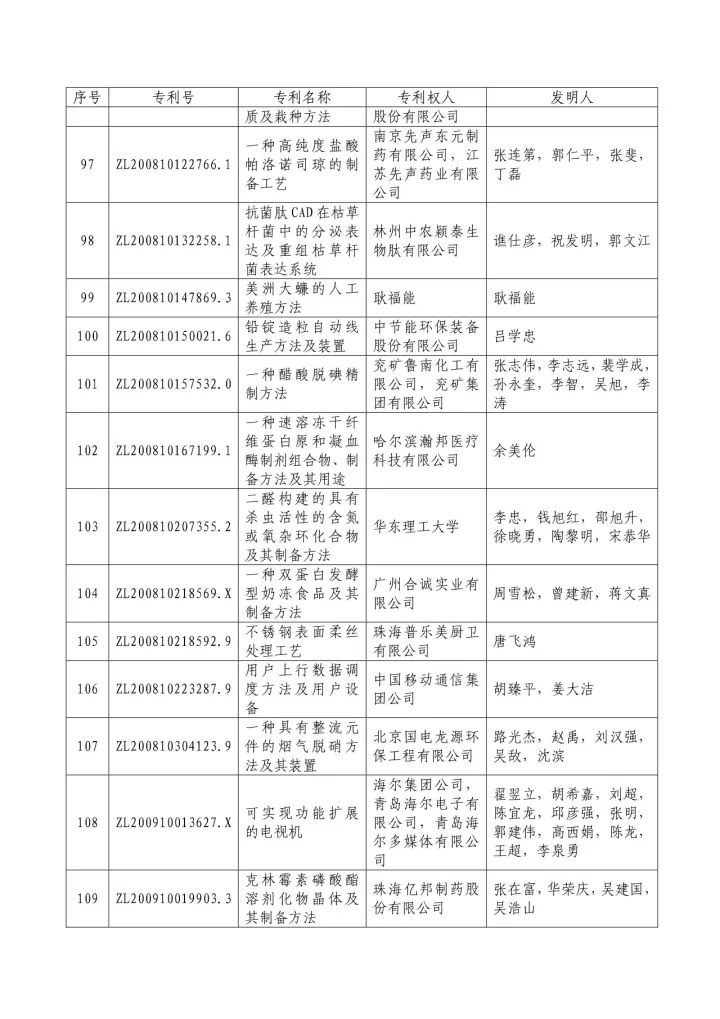 從專利分析的角度看第十九屆中國(guó)專利獎(jiǎng)（附：第十九屆中國(guó)專利獎(jiǎng)評(píng)審結(jié)果名單）