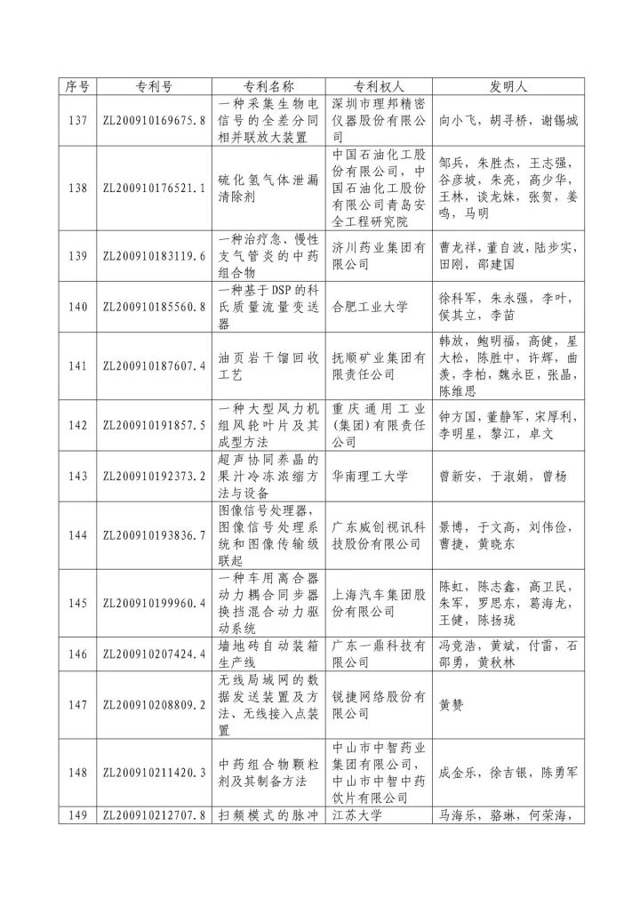 從專利分析的角度看第十九屆中國(guó)專利獎(jiǎng)（附：第十九屆中國(guó)專利獎(jiǎng)評(píng)審結(jié)果名單）