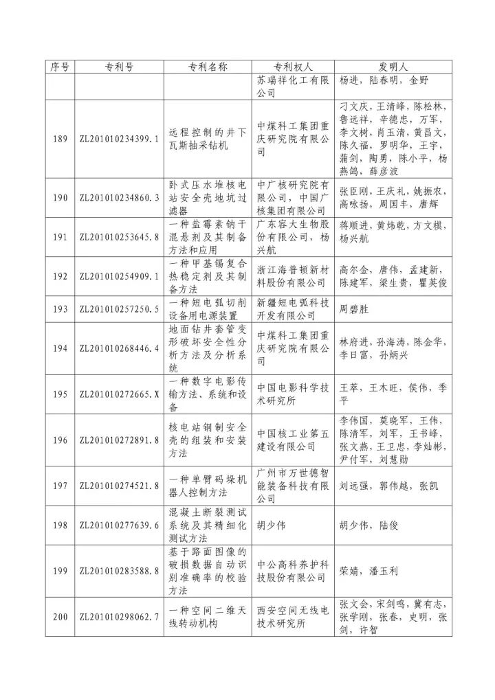 從專利分析的角度看第十九屆中國(guó)專利獎(jiǎng)（附：第十九屆中國(guó)專利獎(jiǎng)評(píng)審結(jié)果名單）