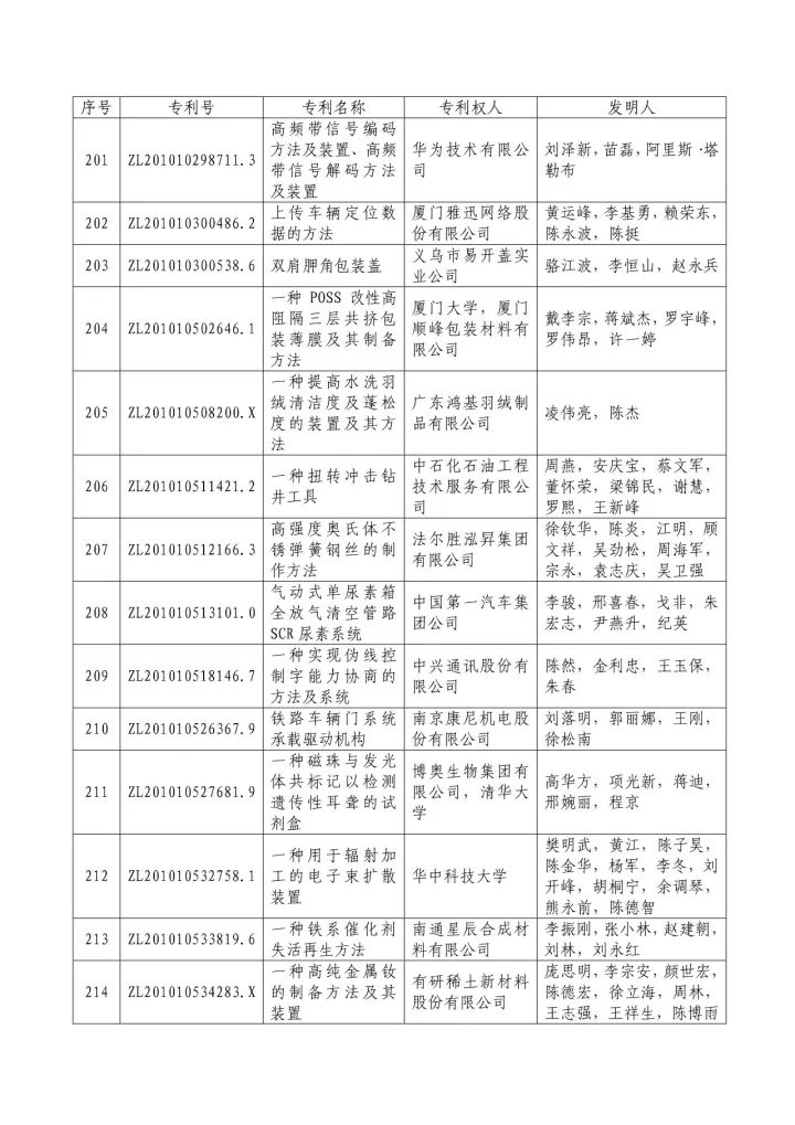 從專利分析的角度看第十九屆中國(guó)專利獎(jiǎng)（附：第十九屆中國(guó)專利獎(jiǎng)評(píng)審結(jié)果名單）