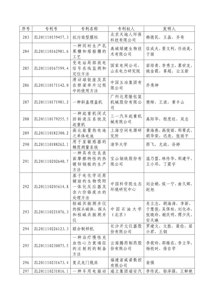 從專利分析的角度看第十九屆中國(guó)專利獎(jiǎng)（附：第十九屆中國(guó)專利獎(jiǎng)評(píng)審結(jié)果名單）