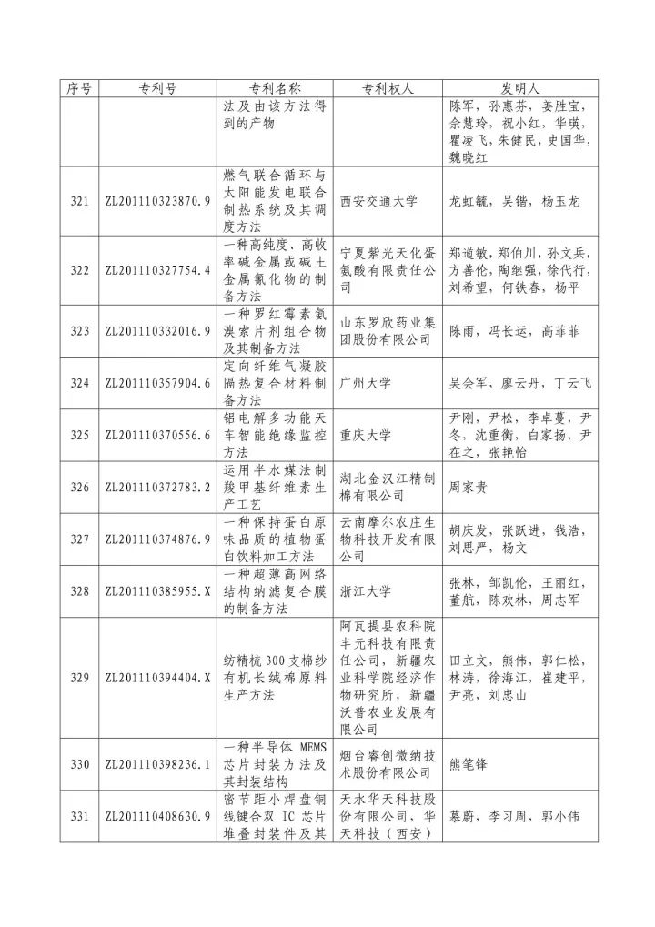 從專利分析的角度看第十九屆中國(guó)專利獎(jiǎng)（附：第十九屆中國(guó)專利獎(jiǎng)評(píng)審結(jié)果名單）