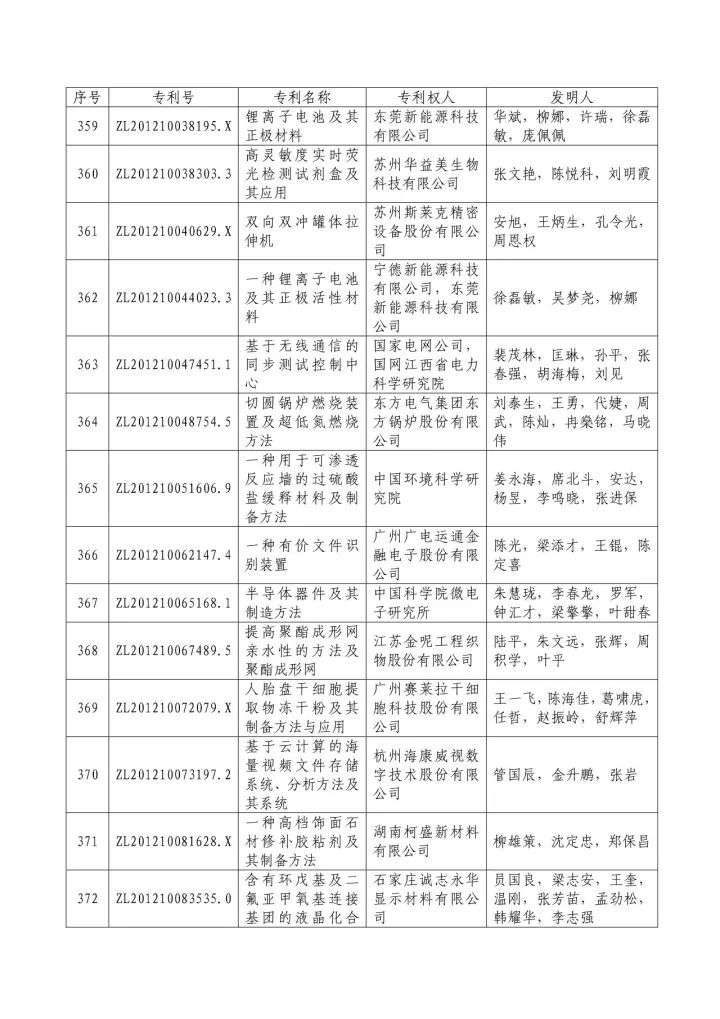 從專利分析的角度看第十九屆中國(guó)專利獎(jiǎng)（附：第十九屆中國(guó)專利獎(jiǎng)評(píng)審結(jié)果名單）