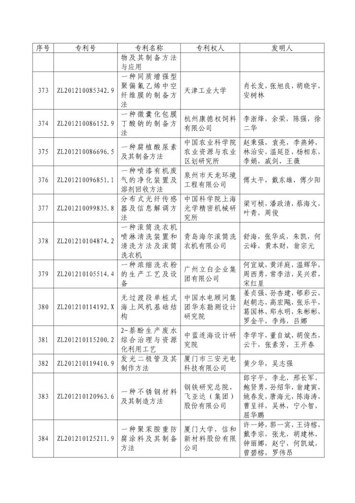 從專利分析的角度看第十九屆中國(guó)專利獎(jiǎng)（附：第十九屆中國(guó)專利獎(jiǎng)評(píng)審結(jié)果名單）