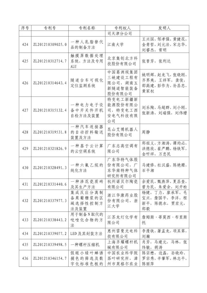 從專利分析的角度看第十九屆中國(guó)專利獎(jiǎng)（附：第十九屆中國(guó)專利獎(jiǎng)評(píng)審結(jié)果名單）